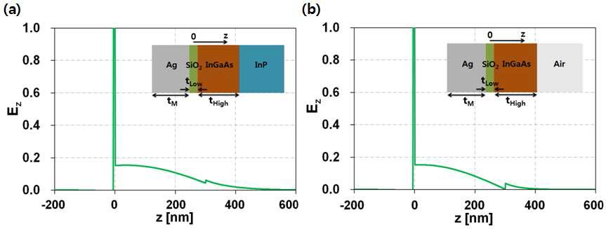 (a) InP와 (b) Air 기반의 1차원 waveguide 구조에서의 normalized E z profile