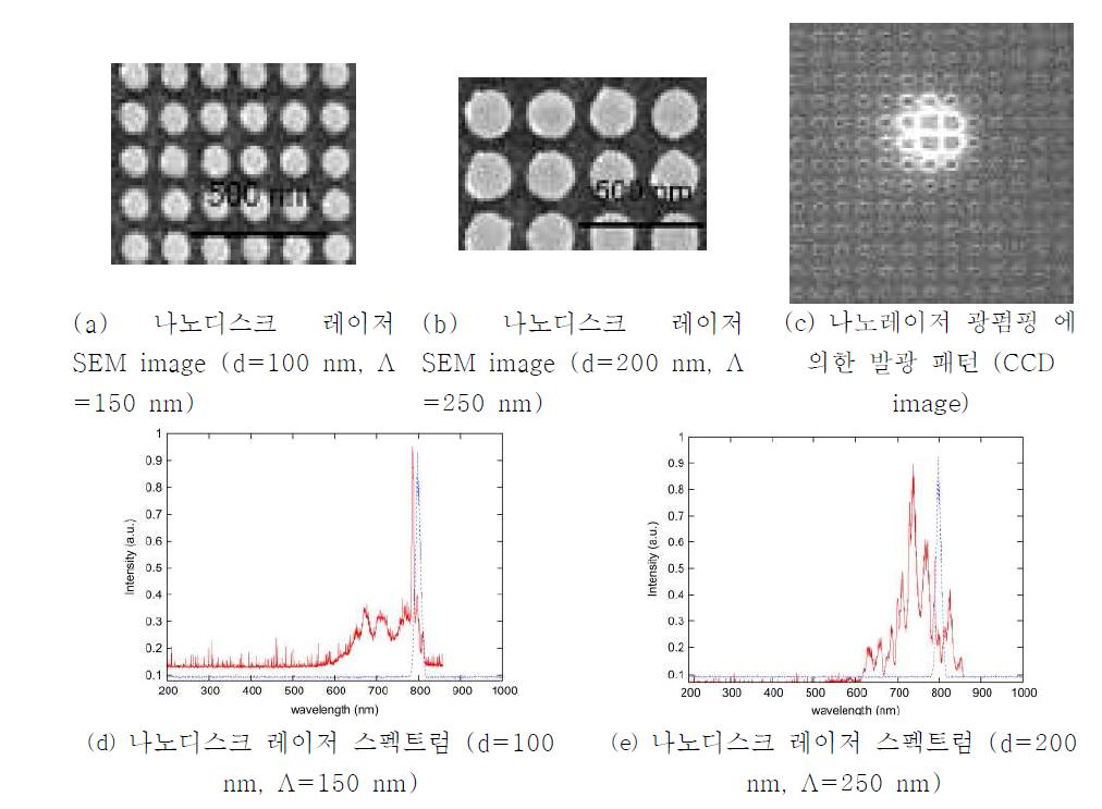 제작된 나노디스크 레이저 구조 및 측정 결과