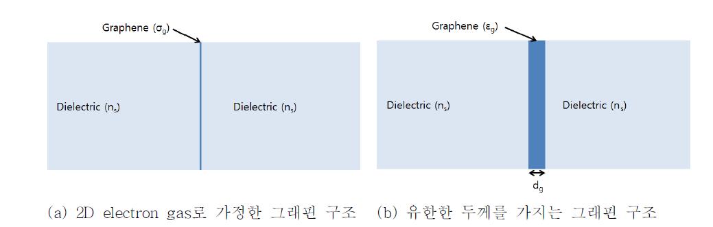 기존의 2 layer구조와 제안된 3 layer구조