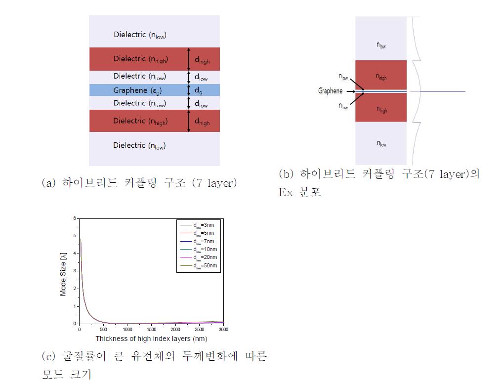 하이브리드 커플 구조(7 layer 구조)의 특성분석