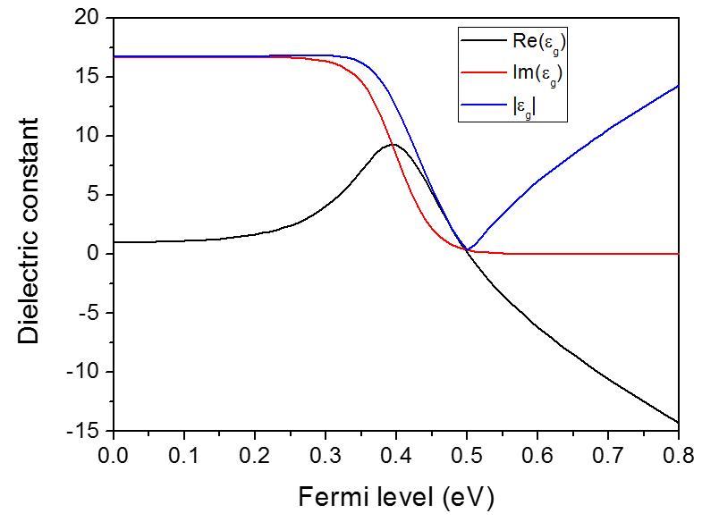 Dielectric constant as a function of Fermi level