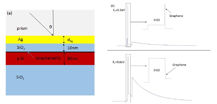 (a) The structure of a proposed modulator, (b) Electric field profile