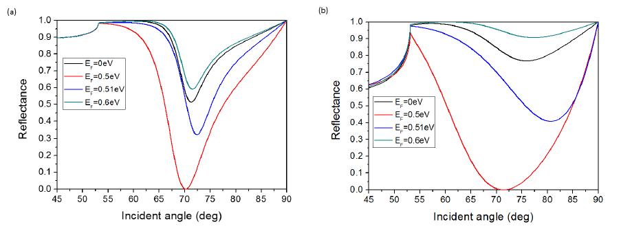 SPR curve as a function of Fermi level L=1 (a), L=5 (b)