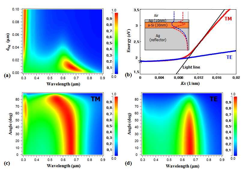 Ag/a-Si/Ag/Air flat 구조에서의 (a) dAg에 따른 흡수 스펙트럼, (b) dAg=0.01㎛, daSi=0.03㎛일때의 분산곡선, (c) TM 과 (d) TE에서 흡수율의 입사각 의존성