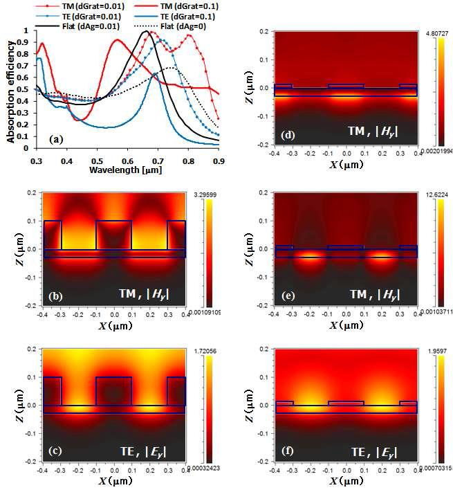 (a) 다른 격자 두께와 편광에 따른 흡수 스펙트럼, (b-f)는 격자에 평행한 필드분포: (b) λ=0.56μm for TM, (c) λ=0.69μm for TE in case of dGrat=0.1μm, (d) λ=0.68μm, (e) λ=0.80μm for TM, (f) λ=0.72μm for TE in case of dGrat=0.01μm