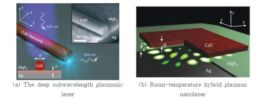 Hybrid plasmonic mode 기반의 nanolaser