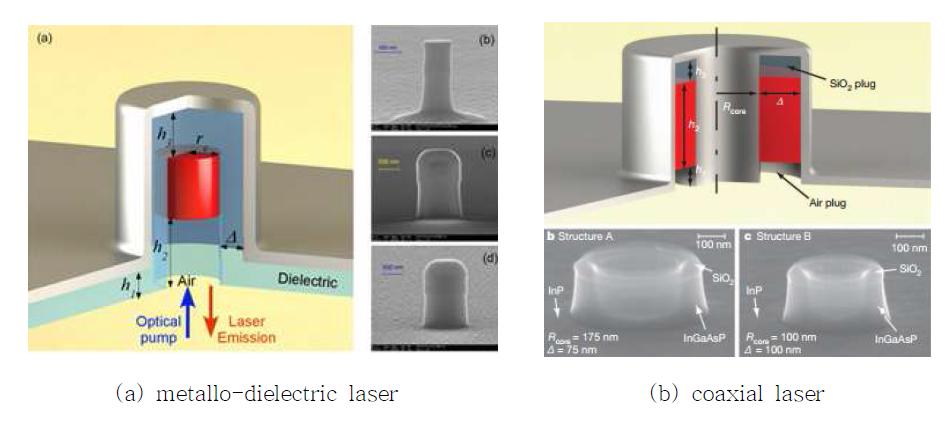Metallo-dielectric cavity nanolaser