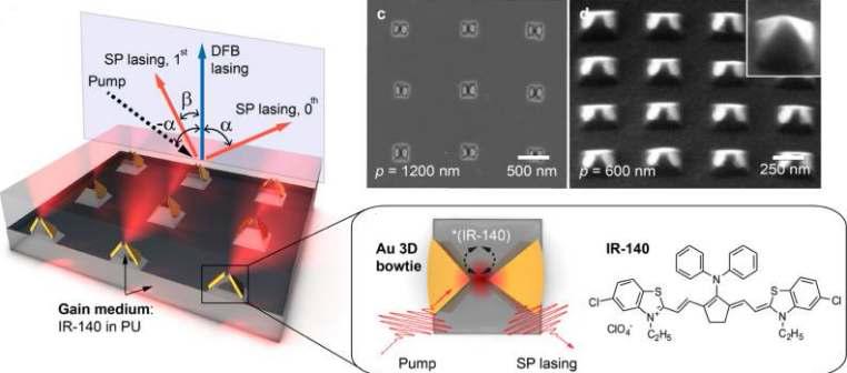 Plasmonic bowtie nanolaser