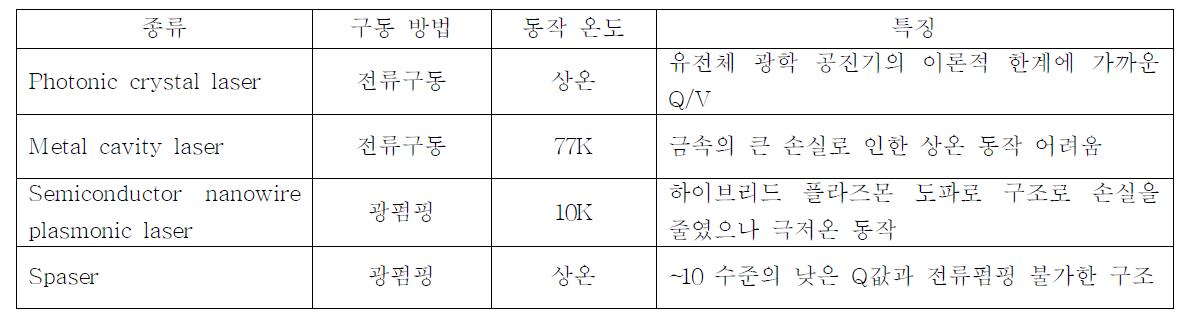 나노레이저 특성 비교