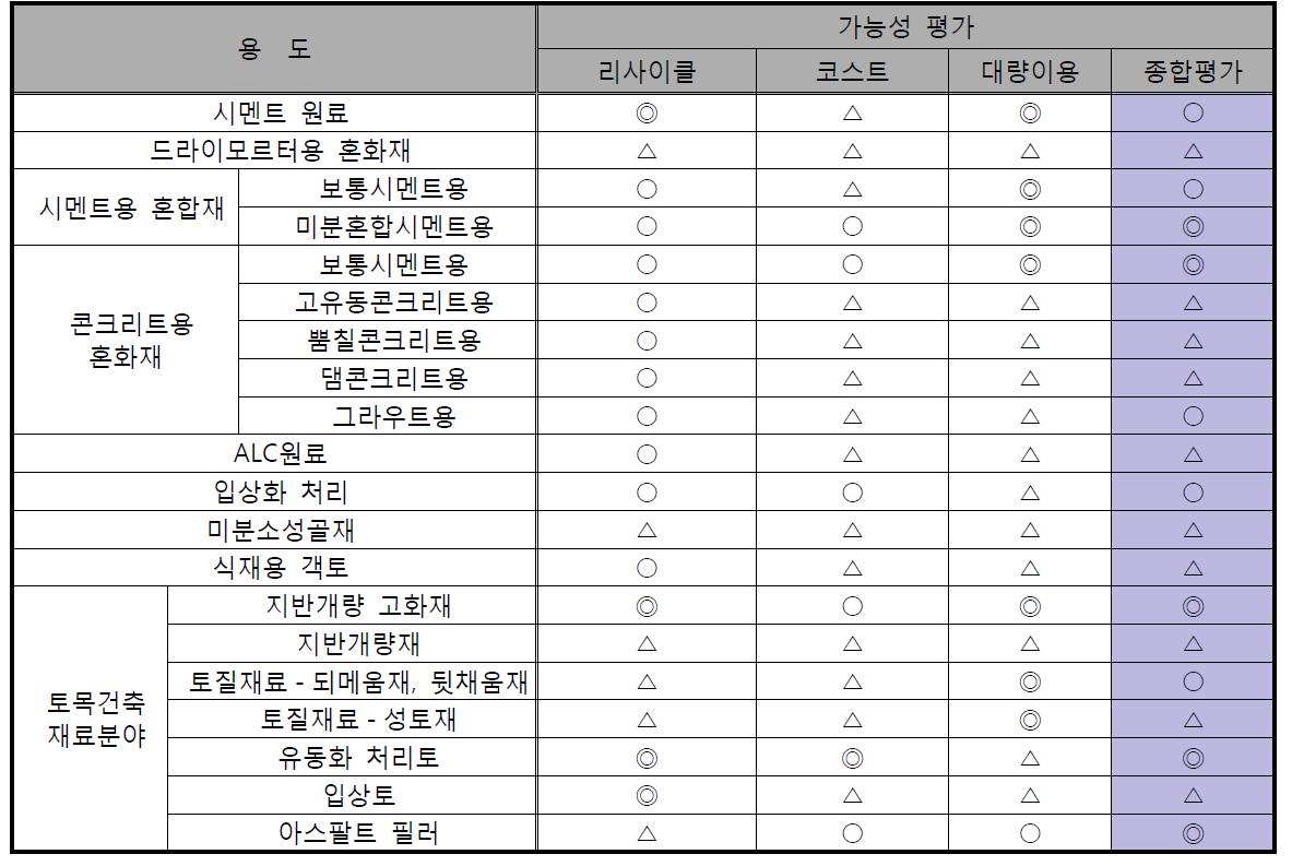 폐콘크리트 부산 시멘트계 미분말의 종합 용도평가