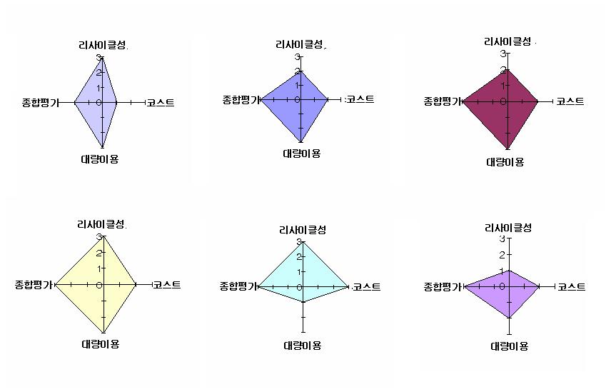 폐콘크리트 부산 미분말의 종합 용도평가