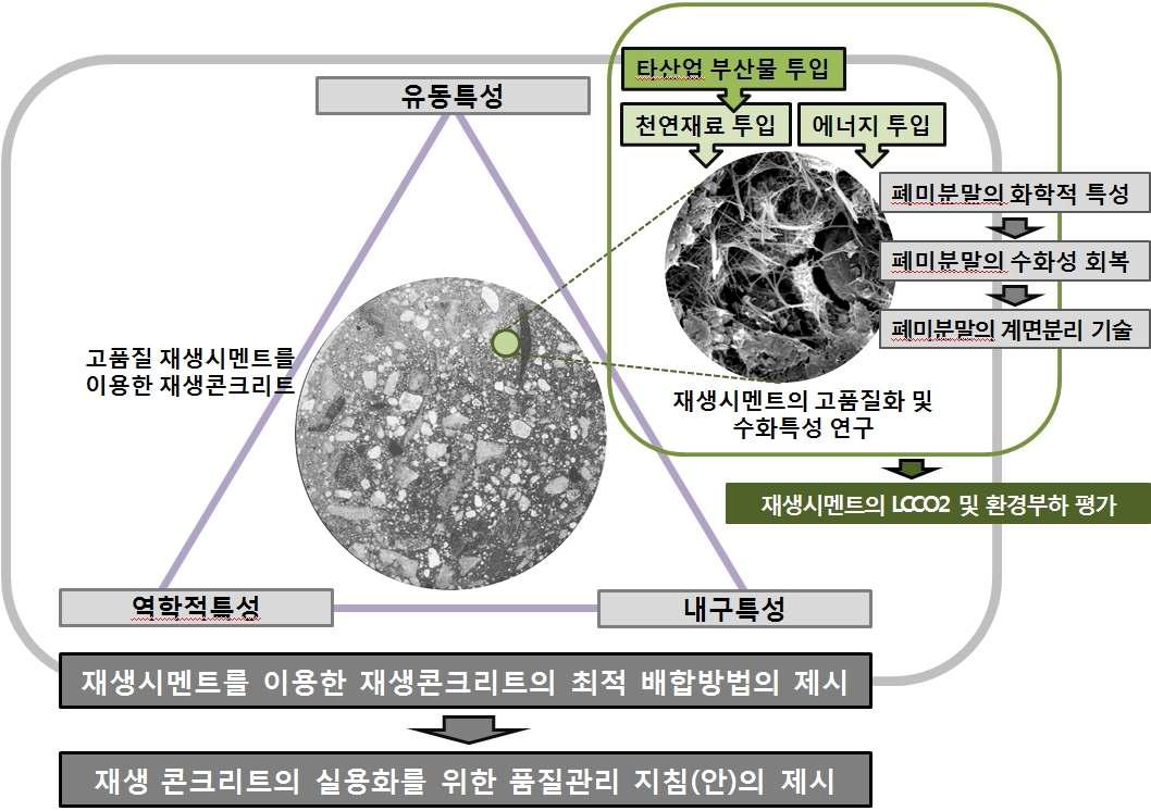 연구의 구성