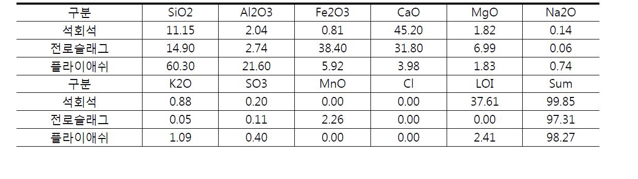석회석, 전로슬래그, 플라이애쉬 화학분석치