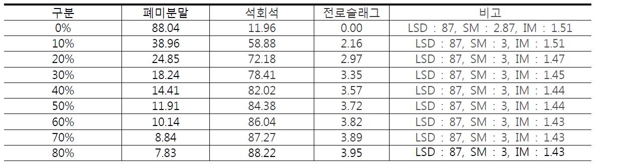 폐미분말을 최대로 하였을 때 전체수치