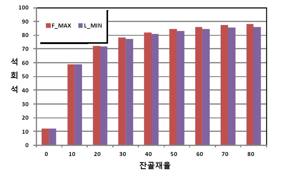 잔골재에 따른 석회석의 사용량