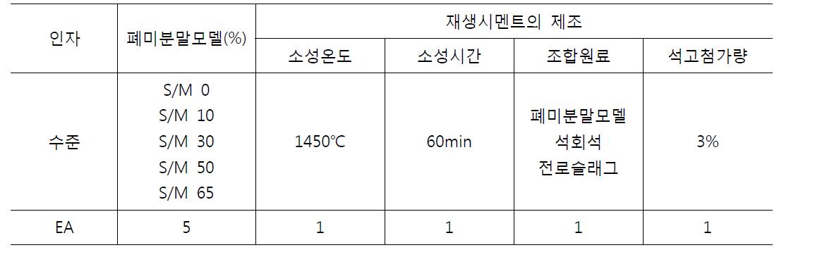 실험인자 및 수준