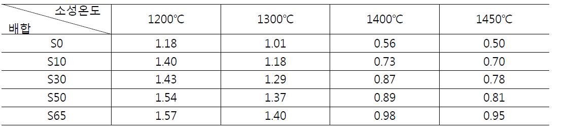 잔골재 미분말의 혼입율에 따른 소성온도별 F-CaO 측정값(%)