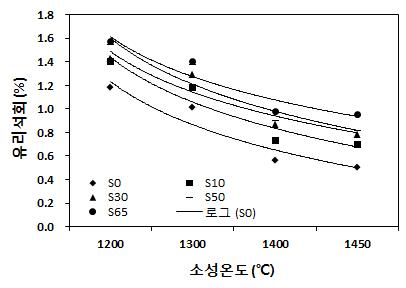 잔골재 미분말의 혼입율에 따른 소성 온도별 F-CaO 측정값
