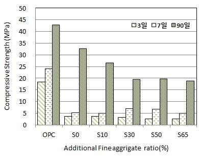 재생시멘트 모르타르의 압축강도