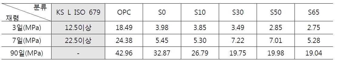 재생 시멘트 모르타르의 압축강도
