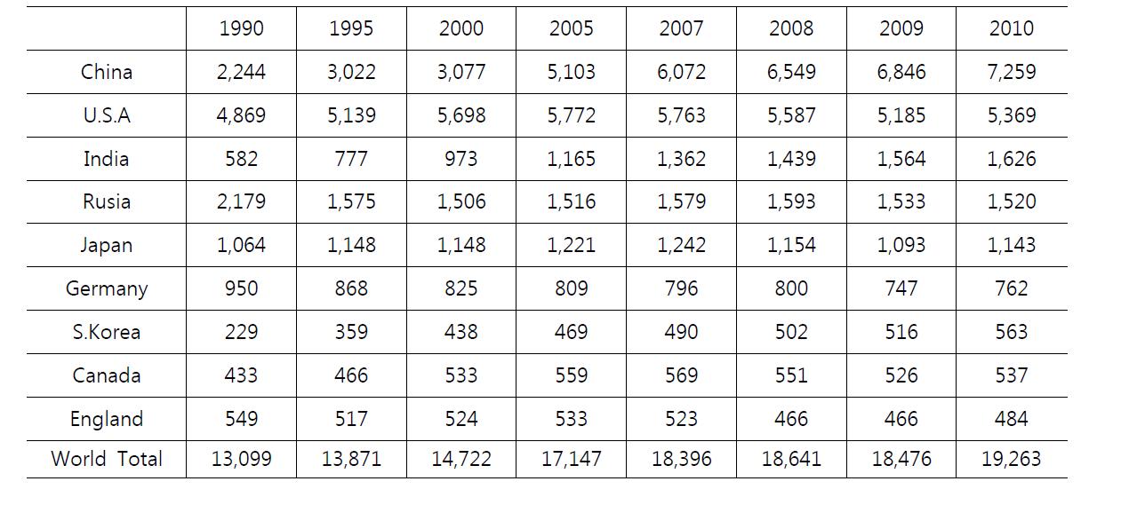 CO2 emissions by countries[단위 : Tg CO2]