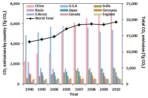 CO2 emissions by countries