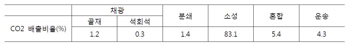 시멘트 제조 시 CO2 배출 비율