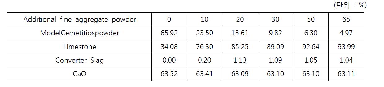 재생클링커의 조합원료 배합비 및 CaO생성량(단위 : %)