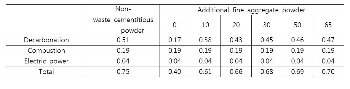 잔골재 혼입율에 따른 클링커 제조시 CO2 배출량