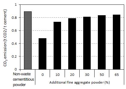 잔골재 혼입율에 따른 시멘트 제조시 CO2 배출량