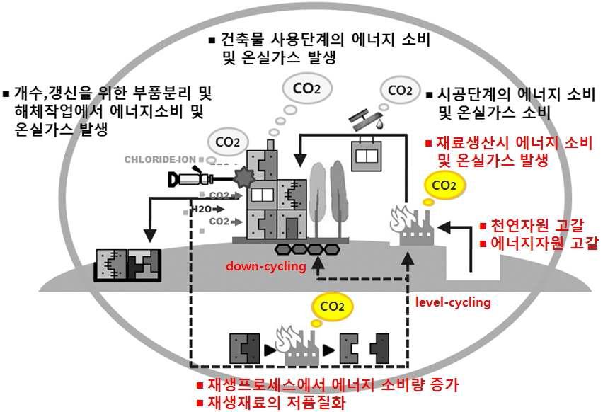 건축물 라이프사이클에 있어서 본 연구의 환경부하 감축대상