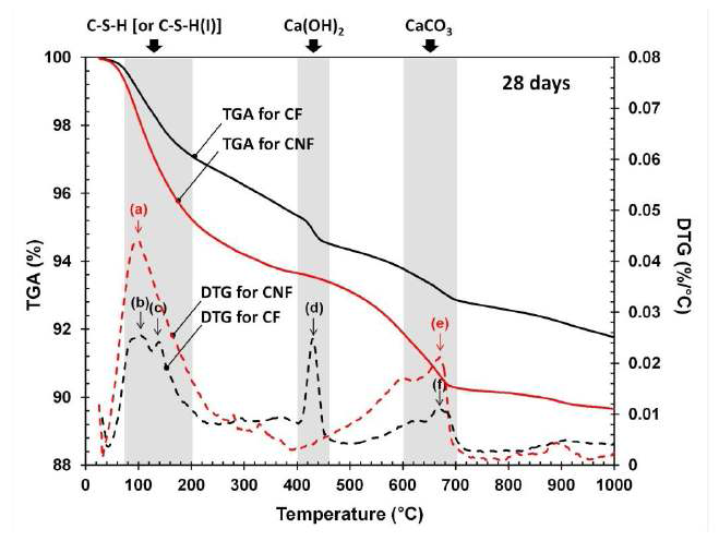 TGA/DTG curves of CF and CNF at 28 days: (a) evaporable water + C-S-H [or C-S-H(I)], (b) evaporable water + C-S-H, (c) C-S-H, (d) Ca(OH)2, (e) calcium carbonate, (f) calcium carbonate