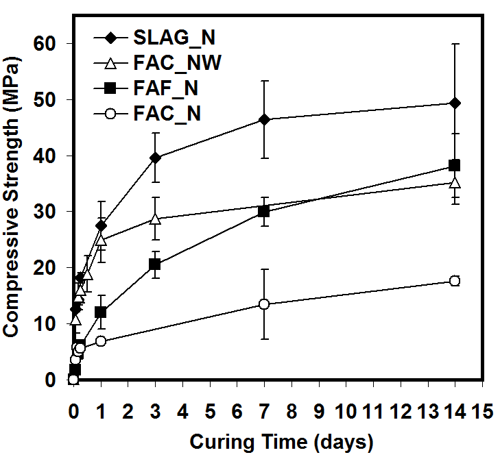 미국산 플라이애시-지오폴리머 결합재의 강도발현 (FAC_NW, FAF_N, FAC_N 시험체). SLAG_N은 알칼리활성화슬래그 결함재임 [12] (본 책임연구자의 과거 연구결과 중 일부)
