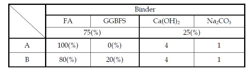 Mixing proportion of binder