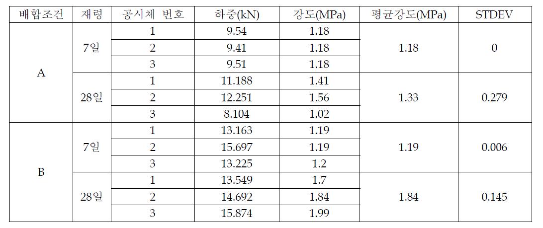 Results of tensile strength on the ages