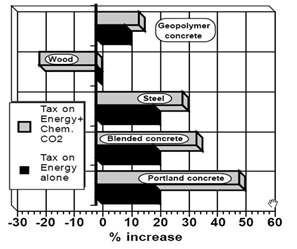 각 건설재료별 에너지소비와 CO2 관련 생산비용 증가의 비교