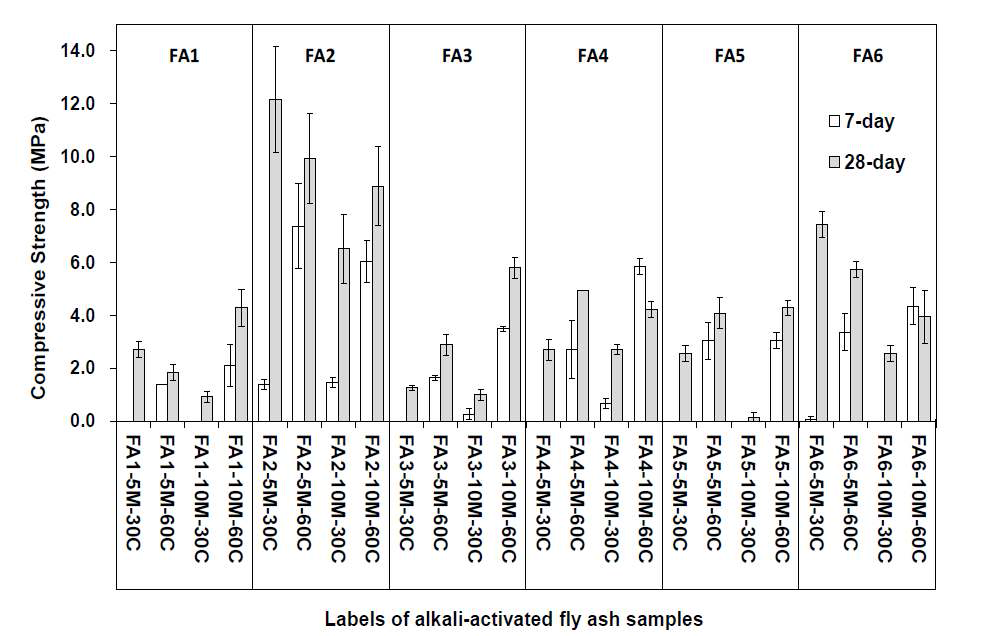 Compressive strength of alkali-activated fly ashes at 7 days and 28 days of curing; the error bars indicate the standard deviation of averaged test result of three duplicate samples