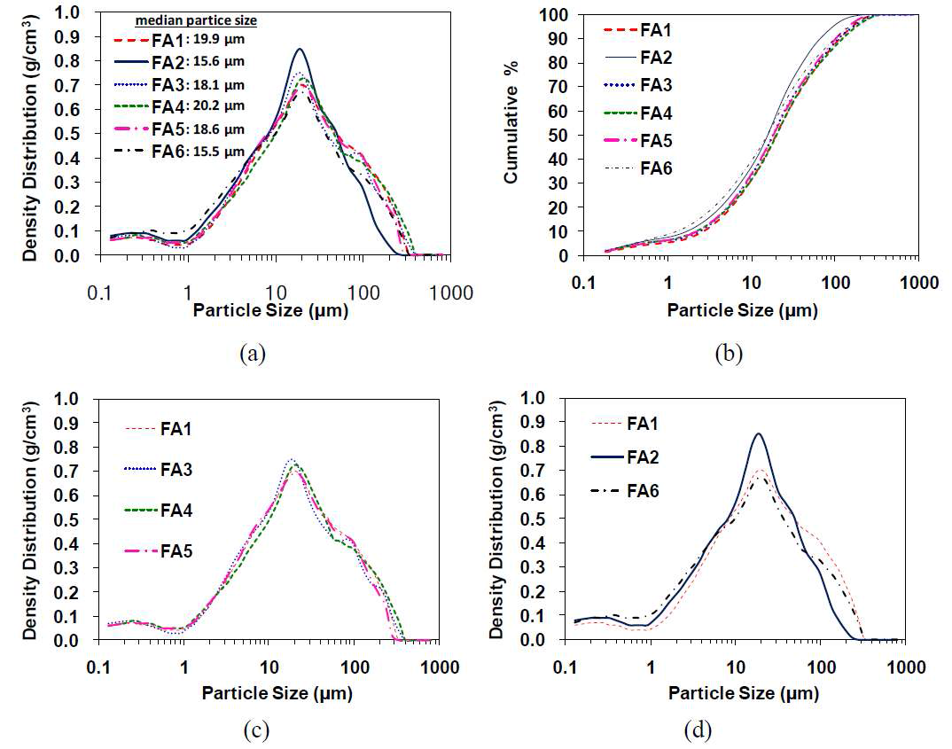 Particle size distributions of fly ashes: (a) density distribution of particle size of all fly ashes; (b) cumulative% of all fly ashes; (c) comparison of density distribution between FA1, FA3, FA4 and FA5; (d) comparison of density distribution between FA1, FA2 and FA6