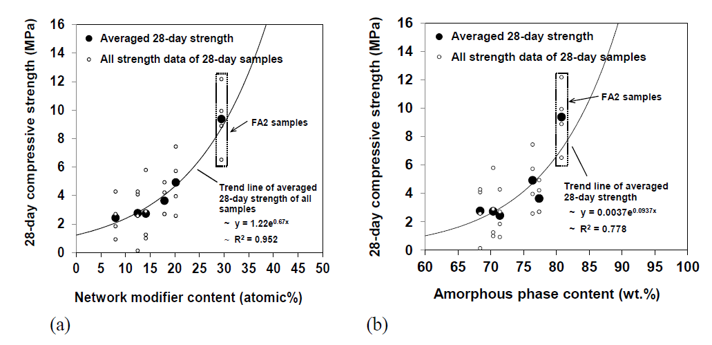 Relationship of compressive strength with (a) weight content of amorphous phase in fly ash and (b) content of network modifier