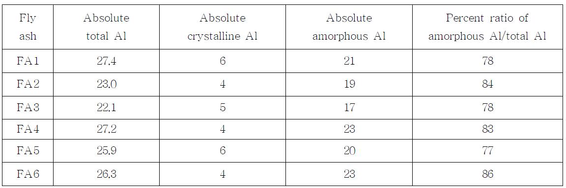 Approximate atomic content of crystalline and amorphous Al in fly ashes, atomic