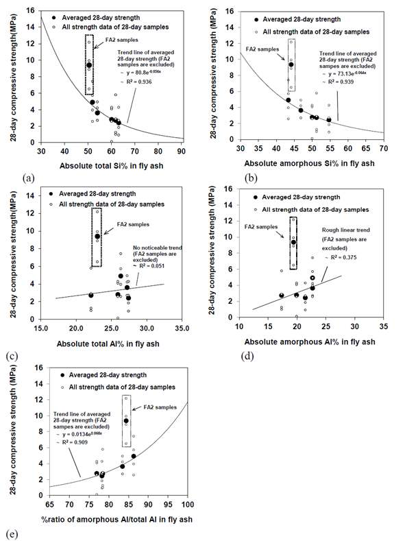 Relationship of compressive strength with (a) absolute content of Si in fly ash, (b) absolute content of amorphous Si in fly ash, (c) absolute content of Al in fly ash, (d) absolute content of amorphous Al in fly ash and (e) % ratio of amorphous Al/total Al