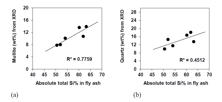 Relationship of atomic% of total Si in fly ash with (a) quartz weight content of fly and (b) mullite weight content of fly ash from XRD.