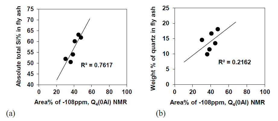 Relationship of area % of -108ppm peak with total Si% (a) and quartz weight content of fly ash (b)