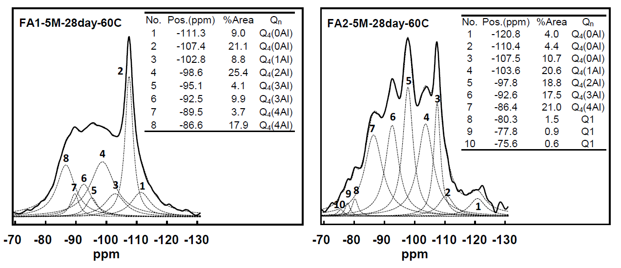 Quantitatively deconvoluted 29Si MAS NMR spectra of alkali-activated fly ashes