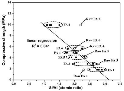 Compressive strengths versus Si/Al ratios of reaction products (n) formed in alkali-activated fly ash samples