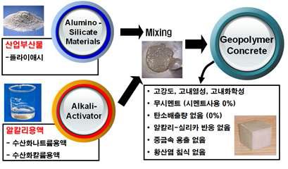 지오폴리머 결합재 제조의 개념도