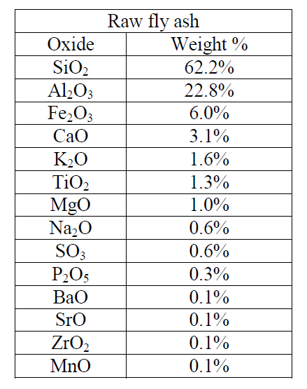 Chemical composition of raw fly ash