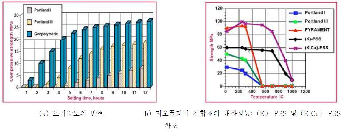 과거 연구되었던 메타카올린-지오폴리머 결합재의 압축강도 및 내화성능