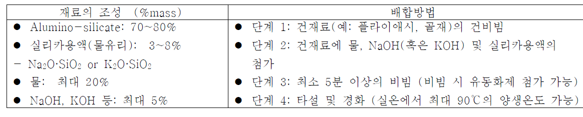 단순화 시킨 지오폴리머결합제의 조성과 배합방법