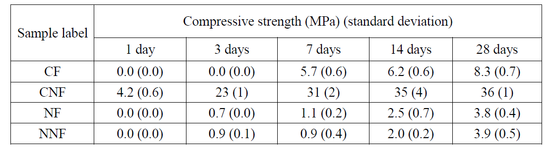 Compressive strength testing result of activated samples